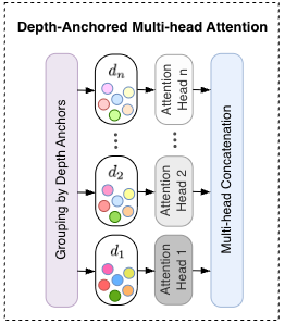 Depth-anchored multi-head attention