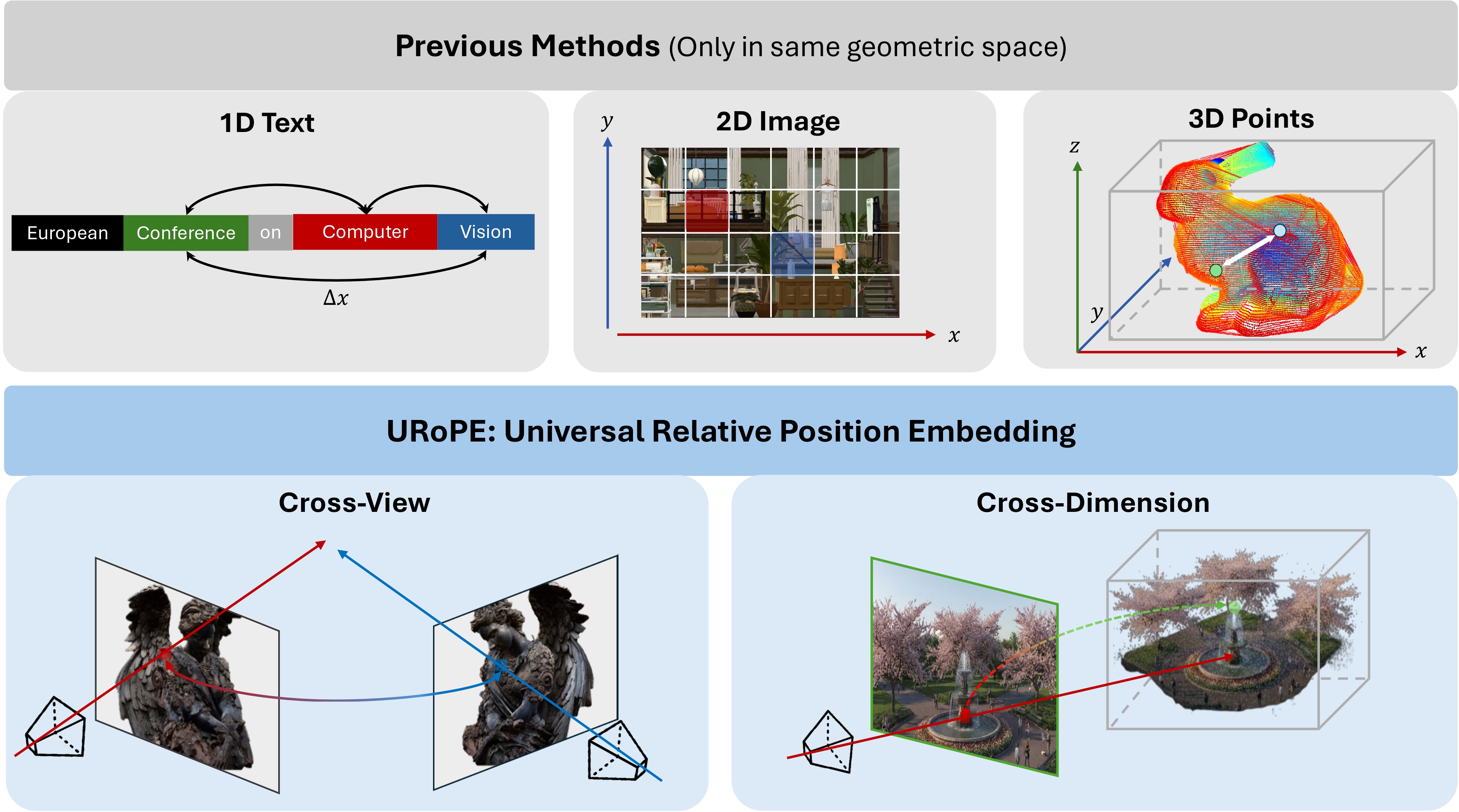 URoPE concept: cross-view relative position embedding